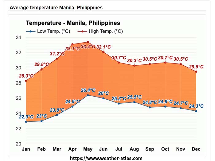 Philippine Natural Day & Night Temperature Cycle of around 27C to 33C